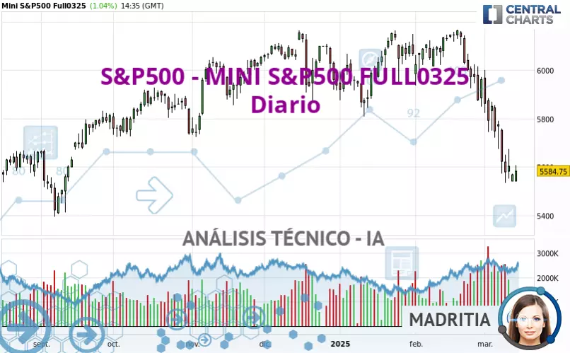 S&amp;P500 - MINI S&amp;P500 FULL0625 - Dagelijks