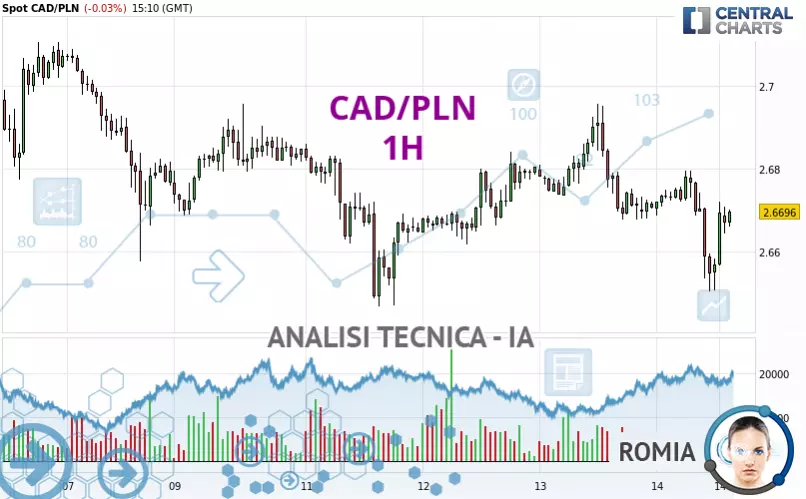 CAD/PLN - 1H