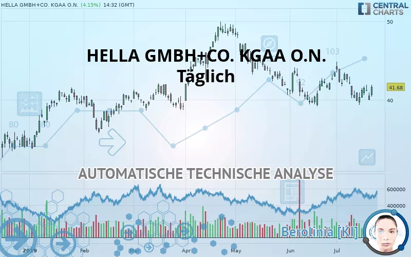 HELLA GMBH+CO. KGAA O.N. - Täglich