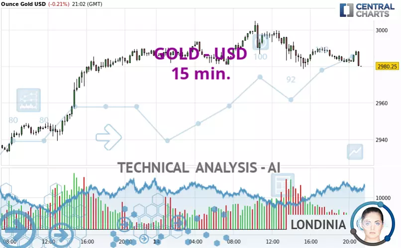 GOLD - USD - 15 min.