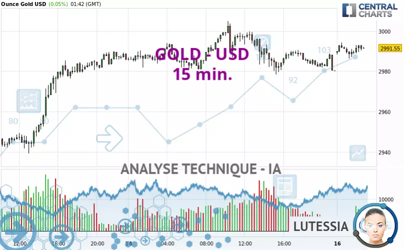 GOLD - USD - 15 min.