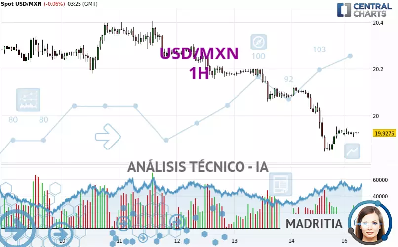 USD/MXN - 1H