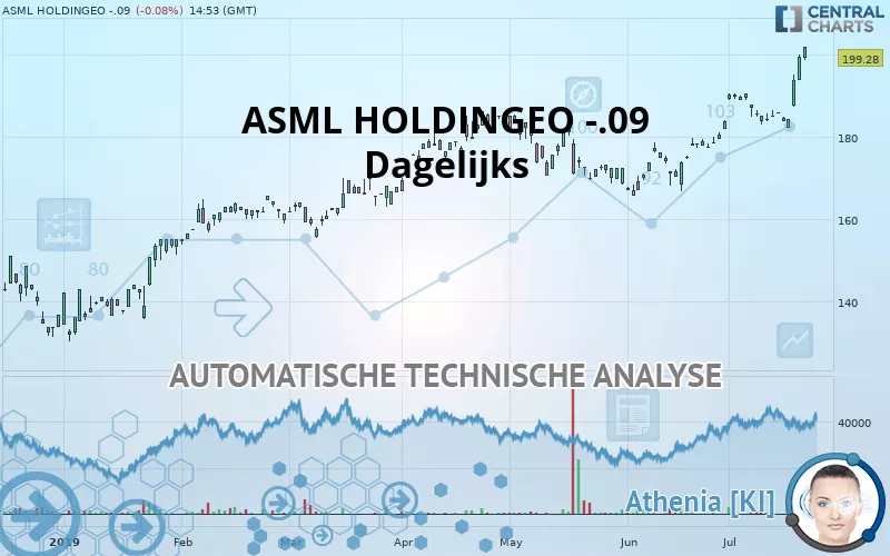 ASML HOLDINGEO -.09 - Dagelijks