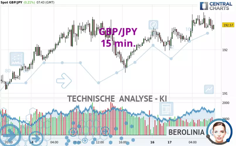 GBP/JPY - 15 min.