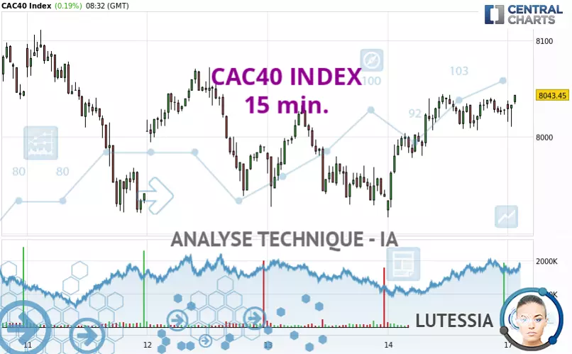 CAC40 INDEX - 15 min.