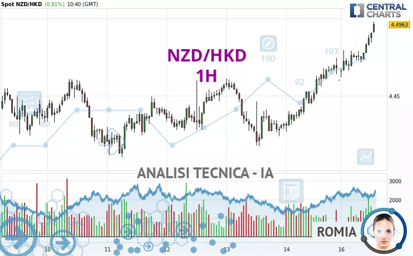 NZD/HKD - 1H