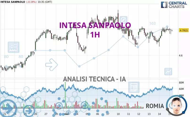 INTESA SANPAOLO - 1H