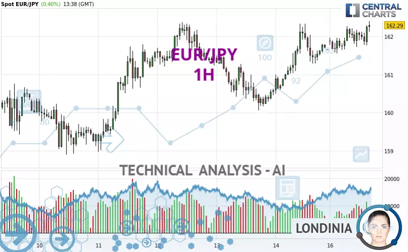 EUR/JPY - 1 uur