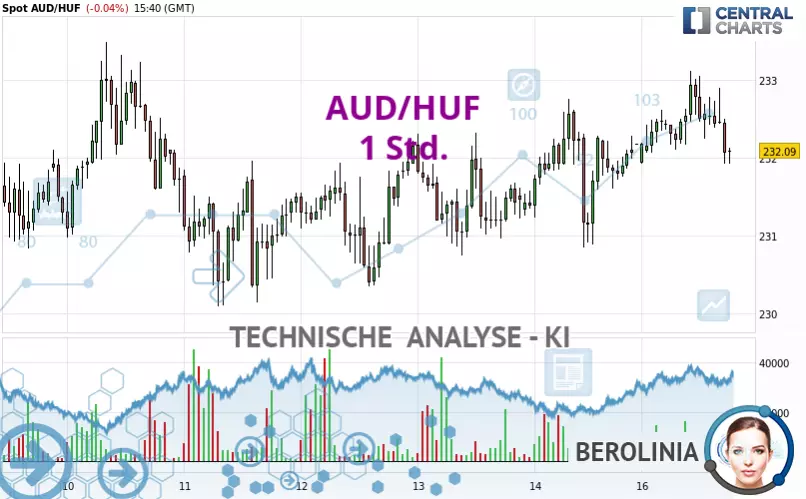 AUD/HUF - 1 Std.