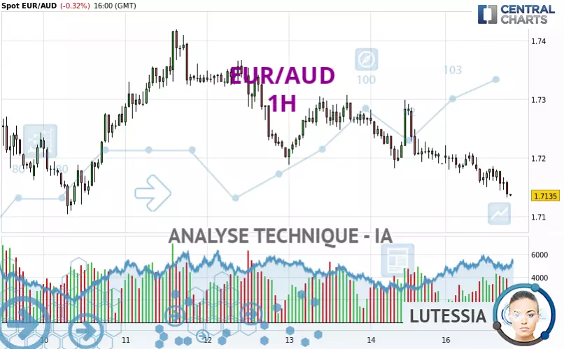 EUR/AUD - 1 Std.