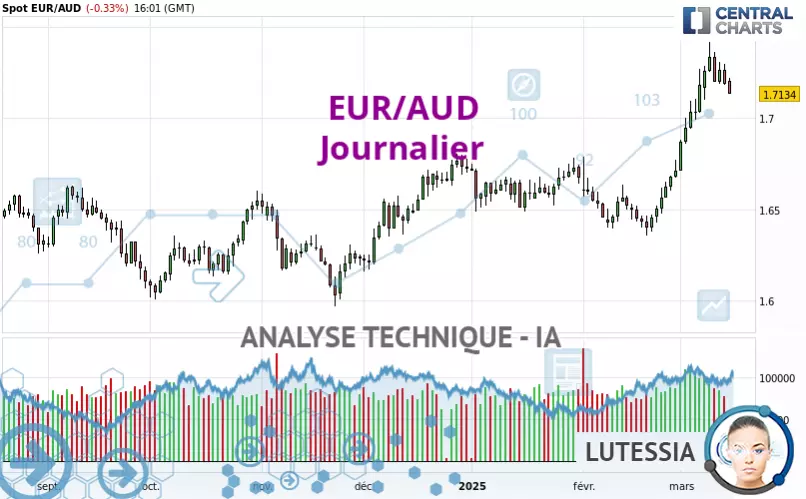 EUR/AUD - Daily