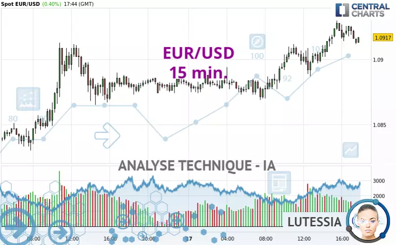 EUR/USD - 15 min.