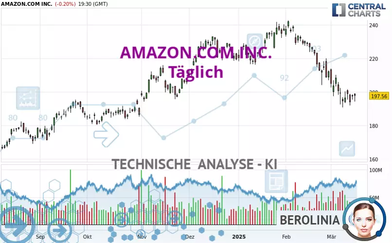 AMAZON.COM INC. - Täglich