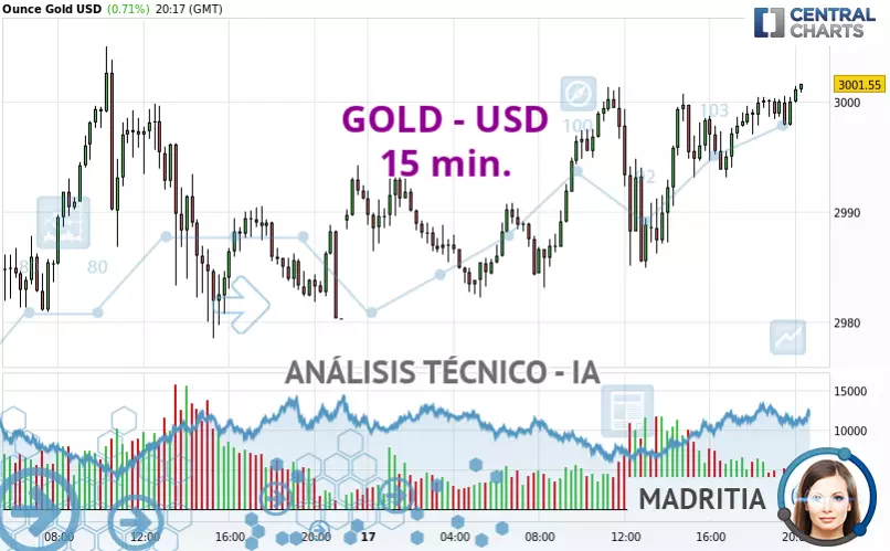 GOLD - USD - 15 min.