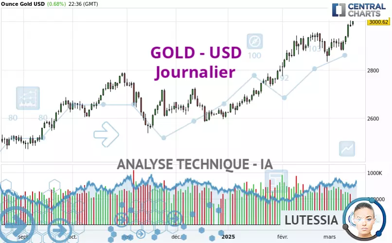 GOLD - USD - Diario