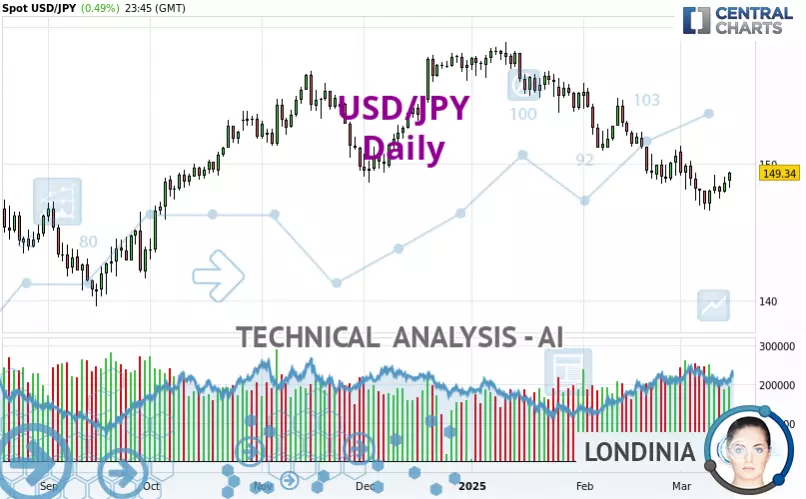 USD/JPY - Daily