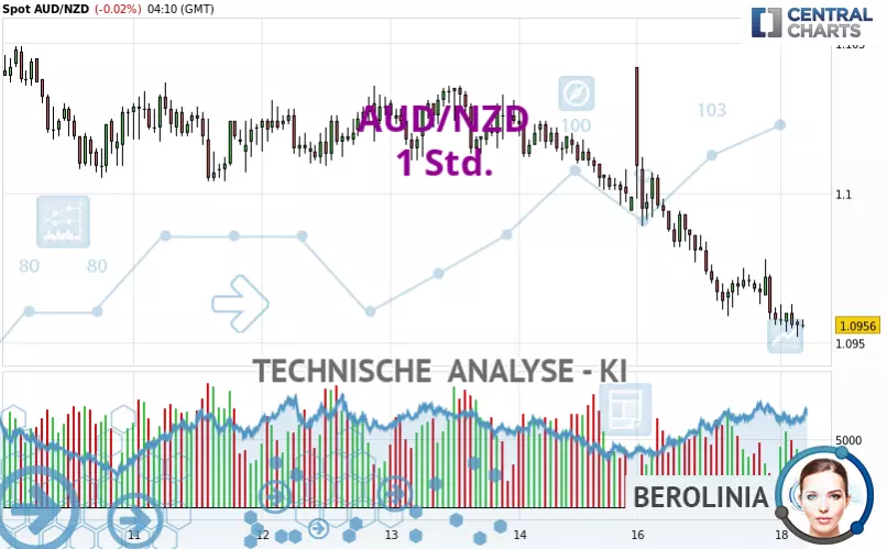 AUD/NZD - 1H