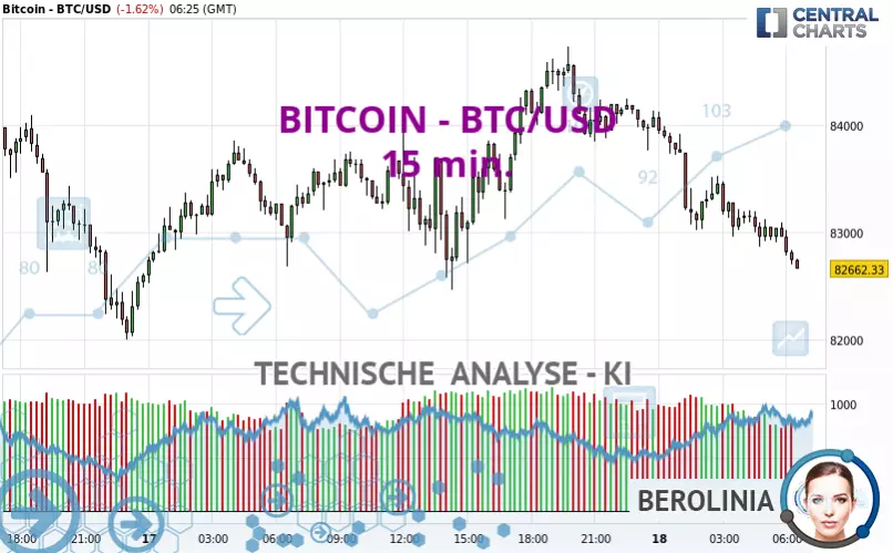 BITCOIN - BTC/USD - 15 min.