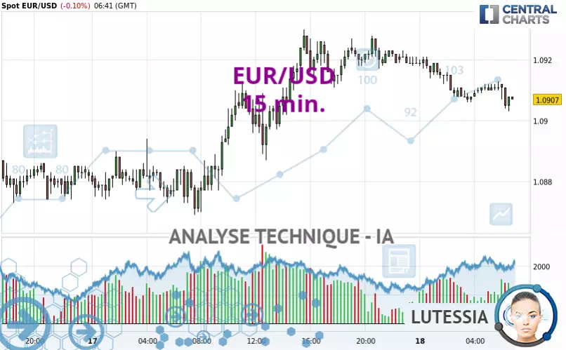 EUR/USD - 15 min.