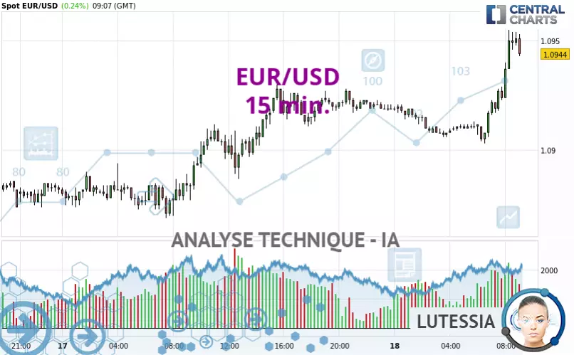 EUR/USD - 15 min.