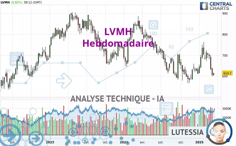 LVMH - Wekelijks