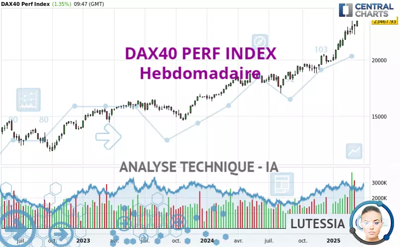 DAX40 PERF INDEX - Wekelijks