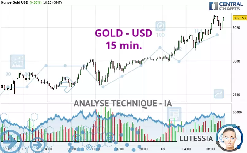 GOLD - USD - 15 min.