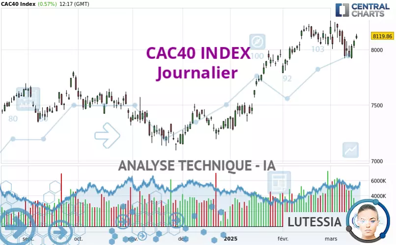 CAC40 INDEX - Daily