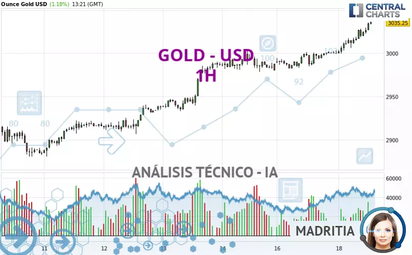 GOLD - USD - 1H