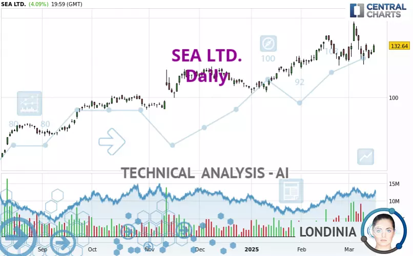 SEA LTD. - Daily