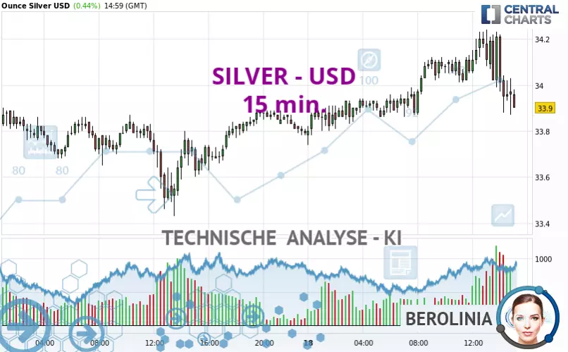 SILVER - USD - 15 min.