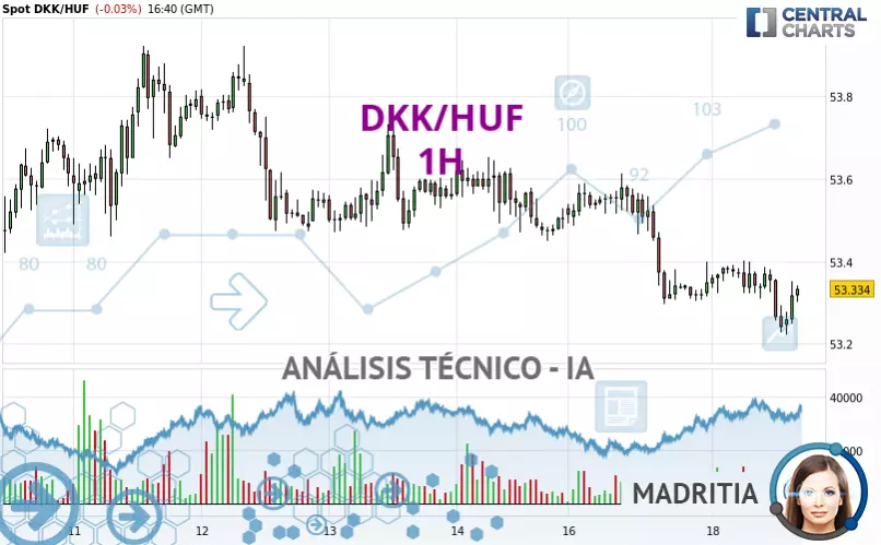 DKK/HUF - 1 Std.