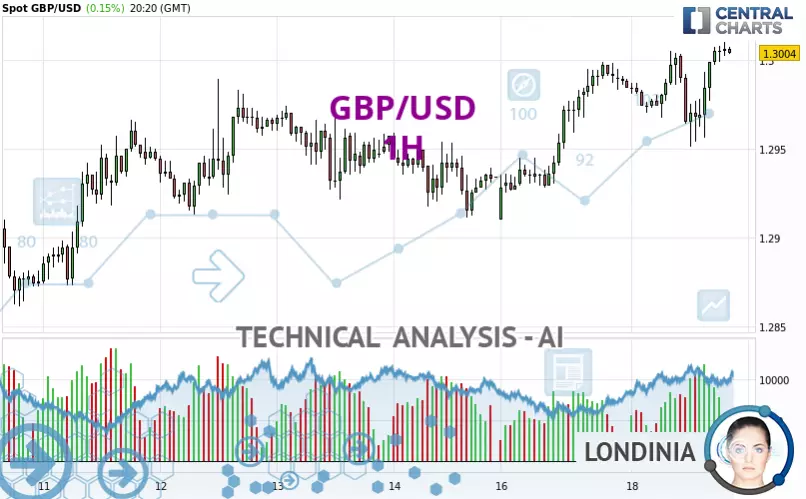 GBP/USD - 1H