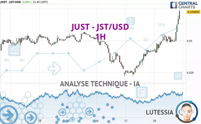 JUST - JST/USD - 1 uur