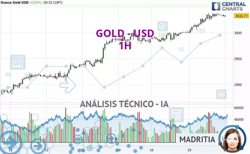 GOLD - USD - 1H