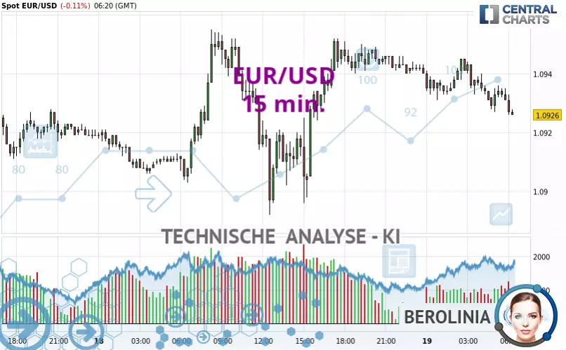 EUR/USD - 15 min.