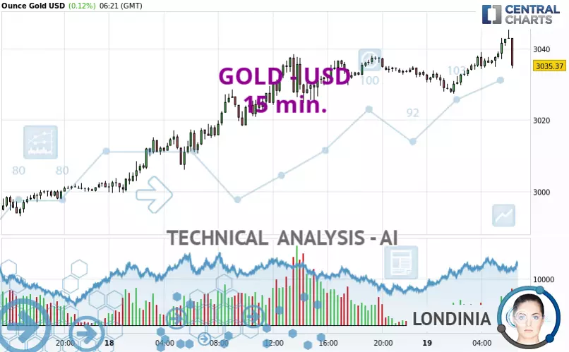 GOLD - USD - 15 min.