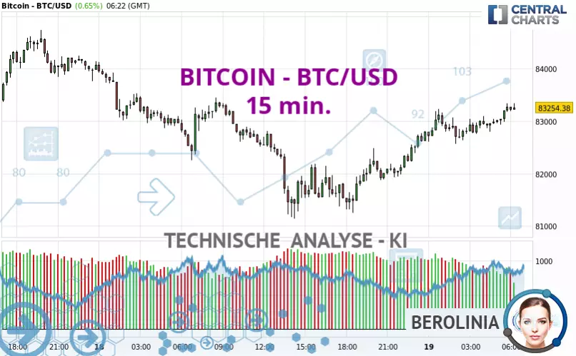 BITCOIN - BTC/USD - 15 min.