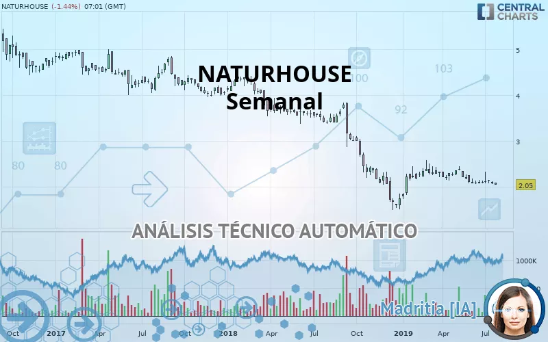 NATURHOUSE - Wöchentlich