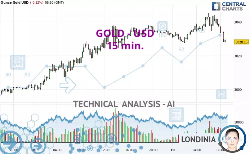 GOLD - USD - 15 min.