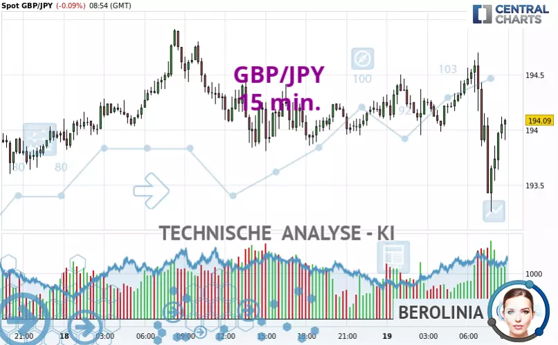 GBP/JPY - 15 min.