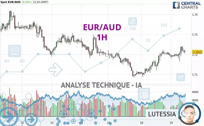 EUR/AUD - 1H