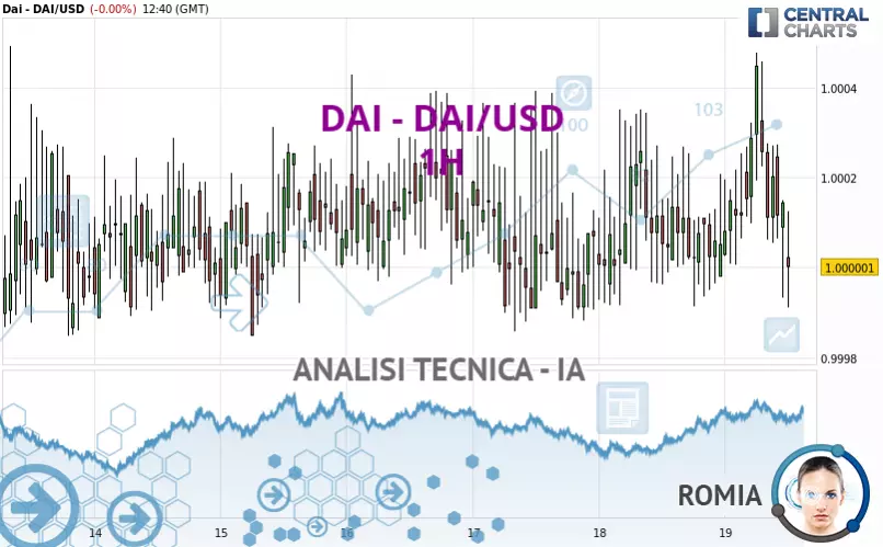 DAI - DAI/USD - 1H