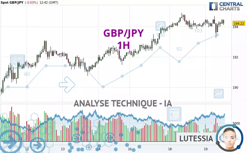 GBP/JPY - 1 Std.