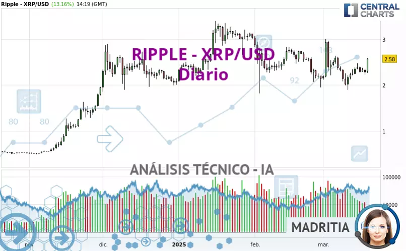 RIPPLE - XRP/USD - Diario