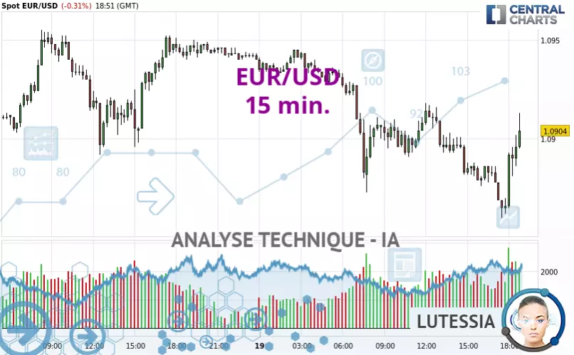 EUR/USD - 15 min.