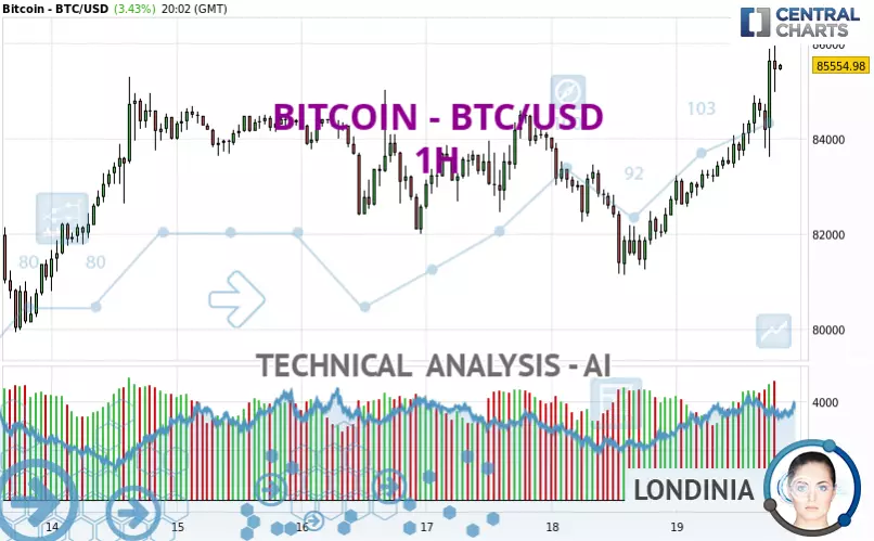 BITCOIN - BTC/USD - 1 uur