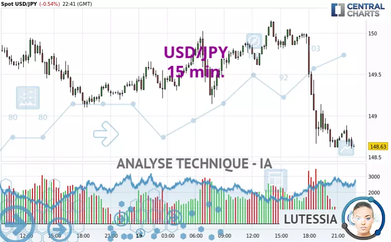 USD/JPY - 15 min.