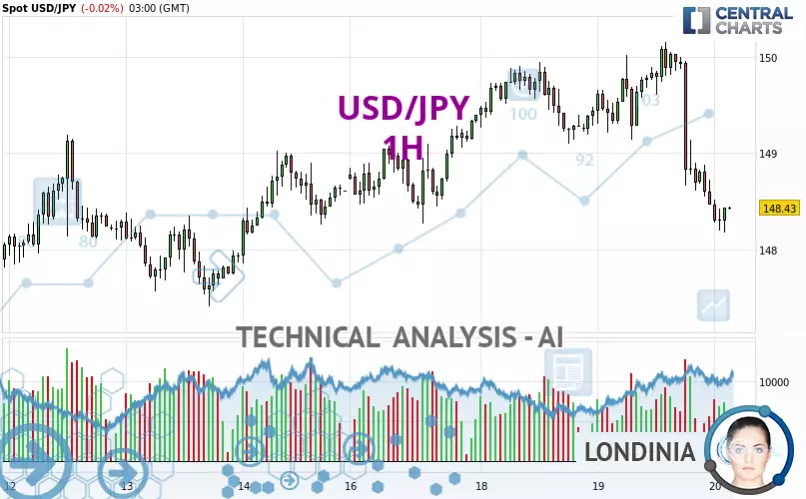 USD/JPY - 1 uur