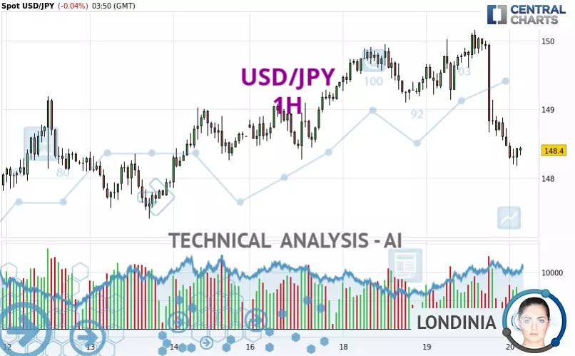 USD/JPY - 1H